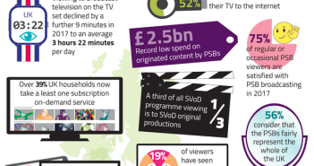 Infographic of Ofcom research showing various bits of data
