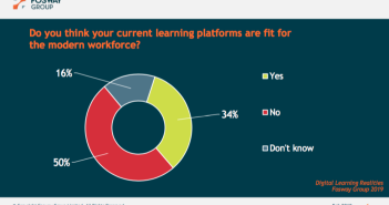 Slides showing that 50 per cent of organisations don't think their learning platforms are fit for the modern workforce