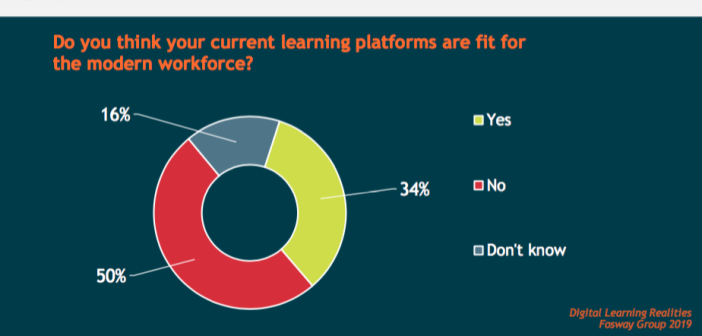 Slides showing that 50 per cent of organisations don't think their learning platforms are fit for the modern workforce