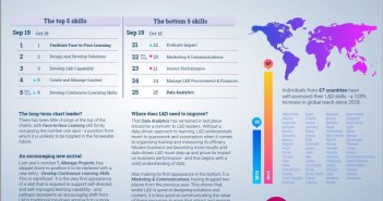 LPI Capability map list of top 5 skills